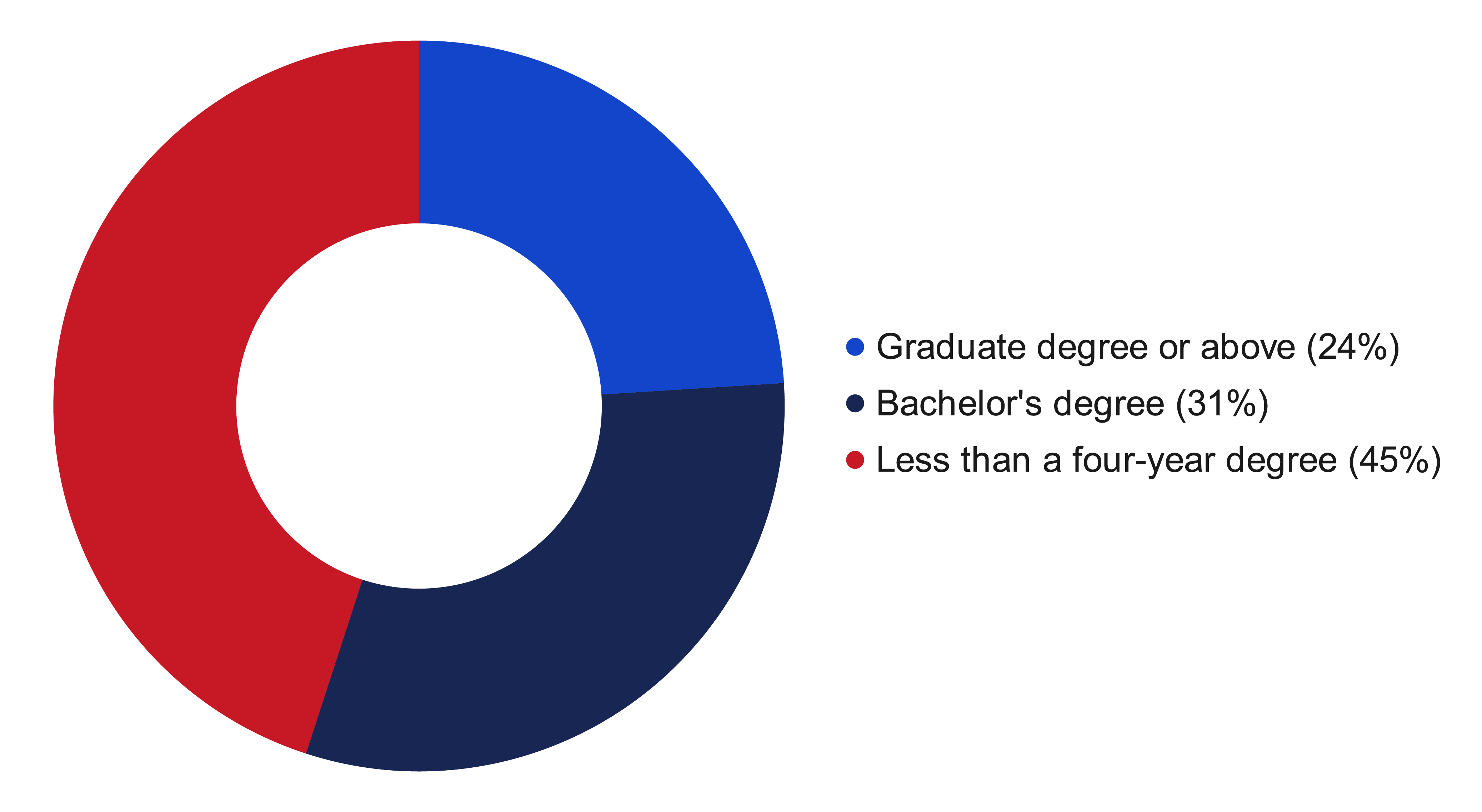 education data